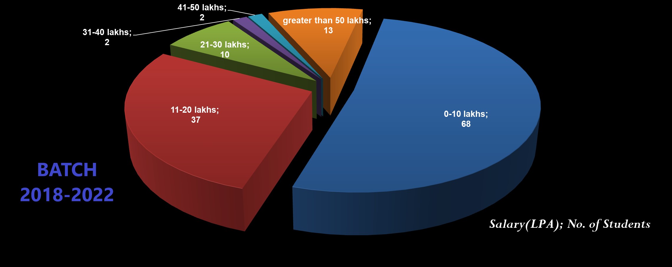 BATCH 2018 2022 Salaryvsstudents